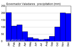 Governador Valadares, Minas Gerais Brazil Annual Precipitation Graph